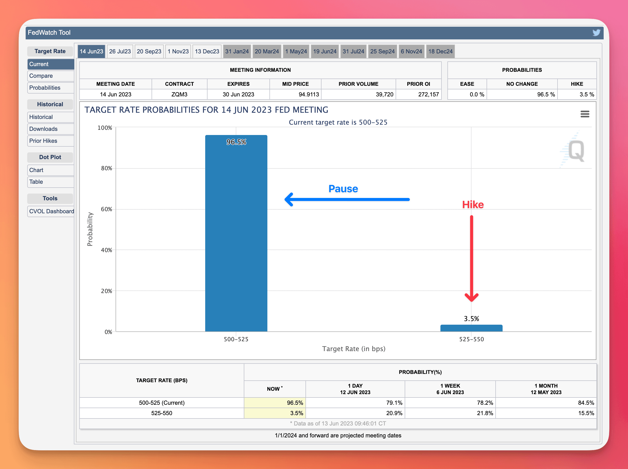 CME Rate Adjustment Probabilities