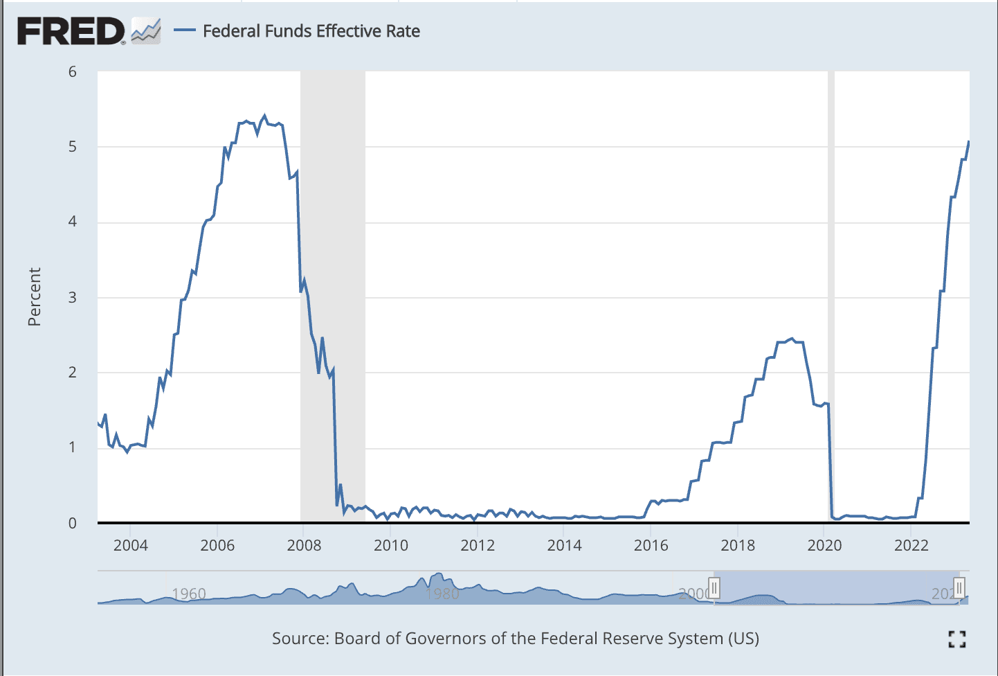 Federal Funds Rate