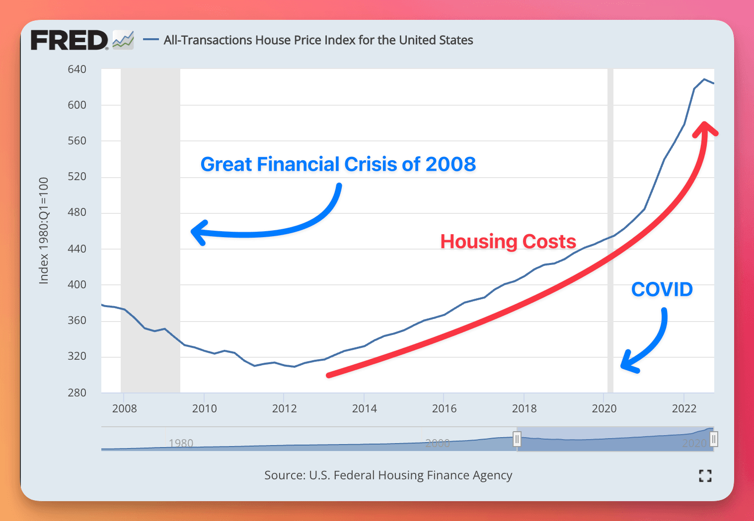 Housing Index From 2008
