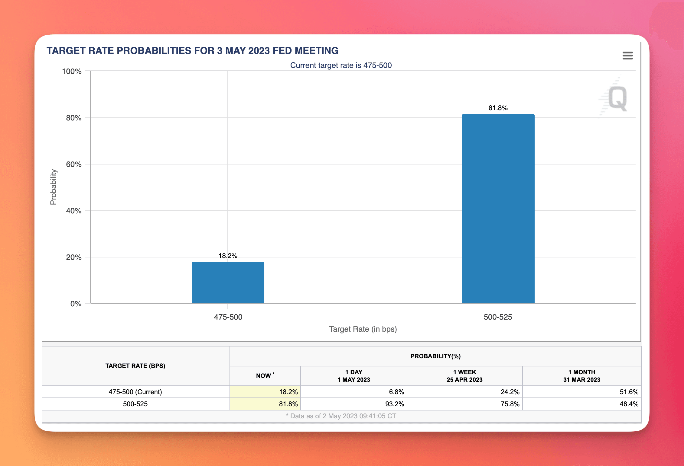 82% chance of a 25 basis point increase